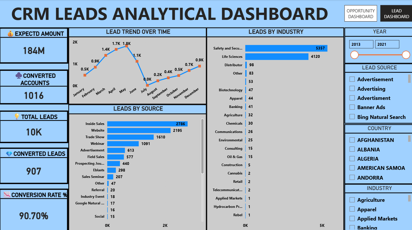 CRM Sales Analytics Dashboard | Chethana C K